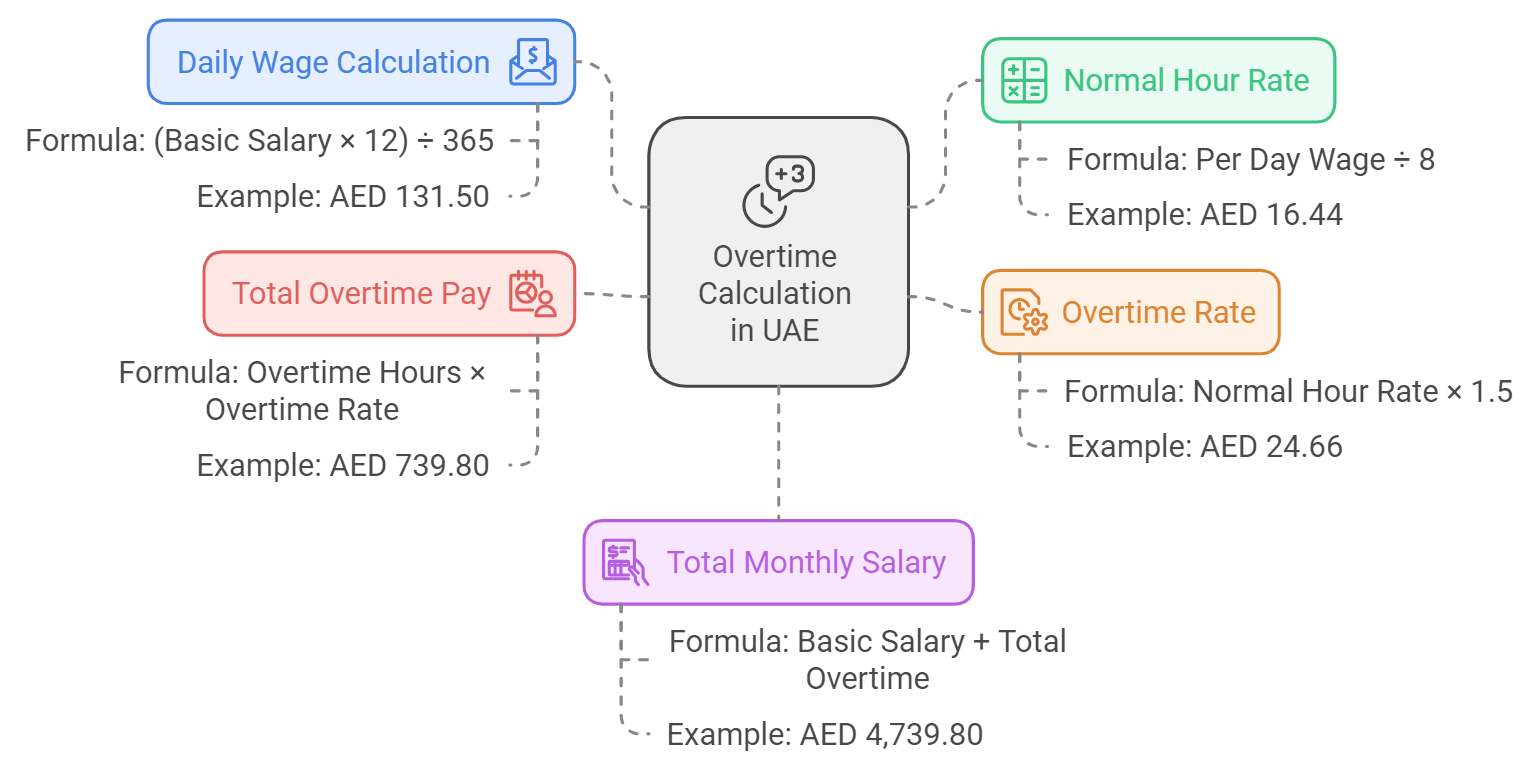 Overtime Calculation in UAE Chart showing overtime calculation in UAE, including basic salary calculation, overtime rates, and tips for accurate calculation.